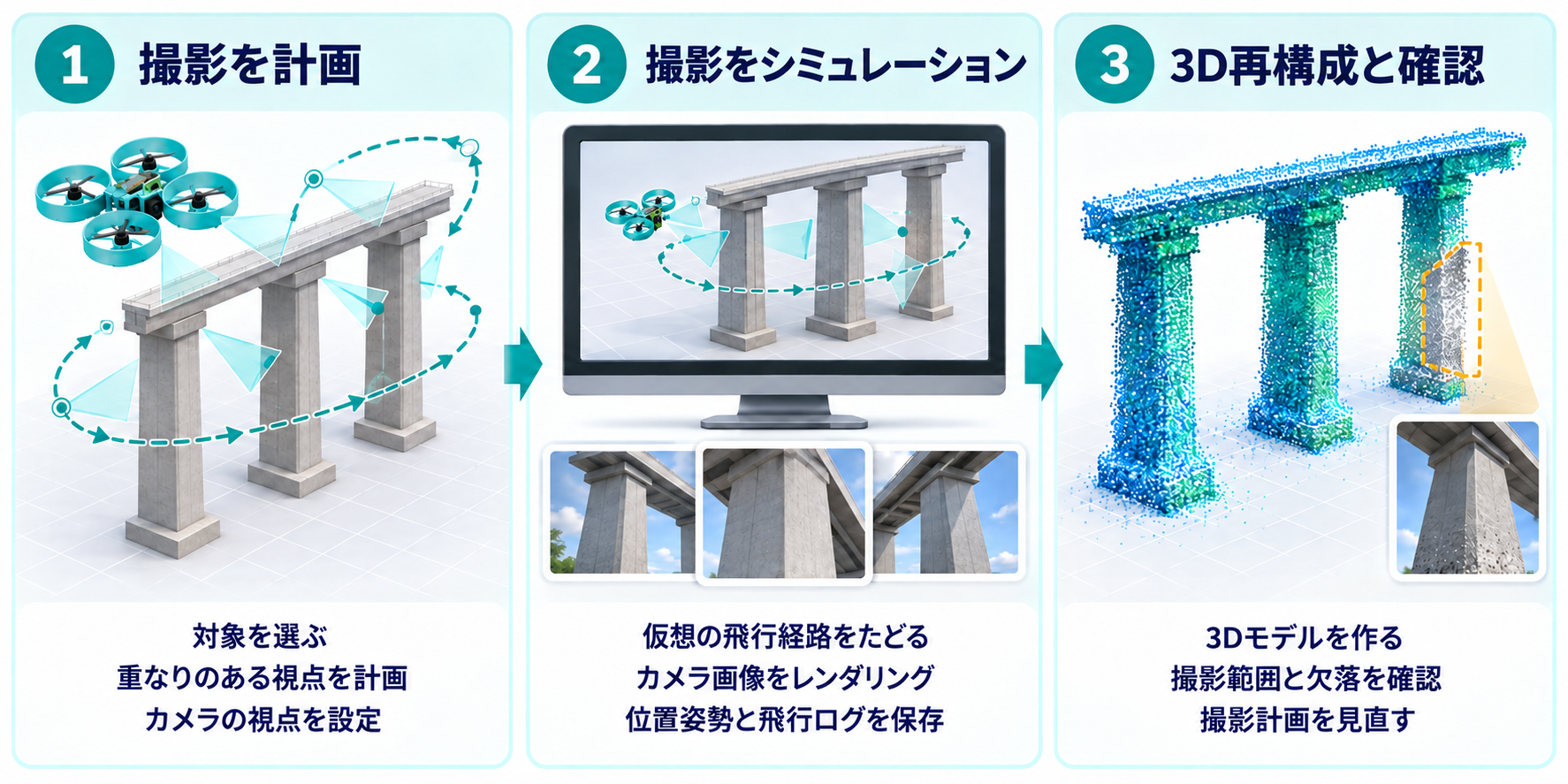 計画中の3Dマッピングシミュレーション。橋脚を重なりのある視点から撮る計画を立て、飛行とカメラ撮影を模擬し、橋脚を再構成して撮影範囲の欠落を確認する。