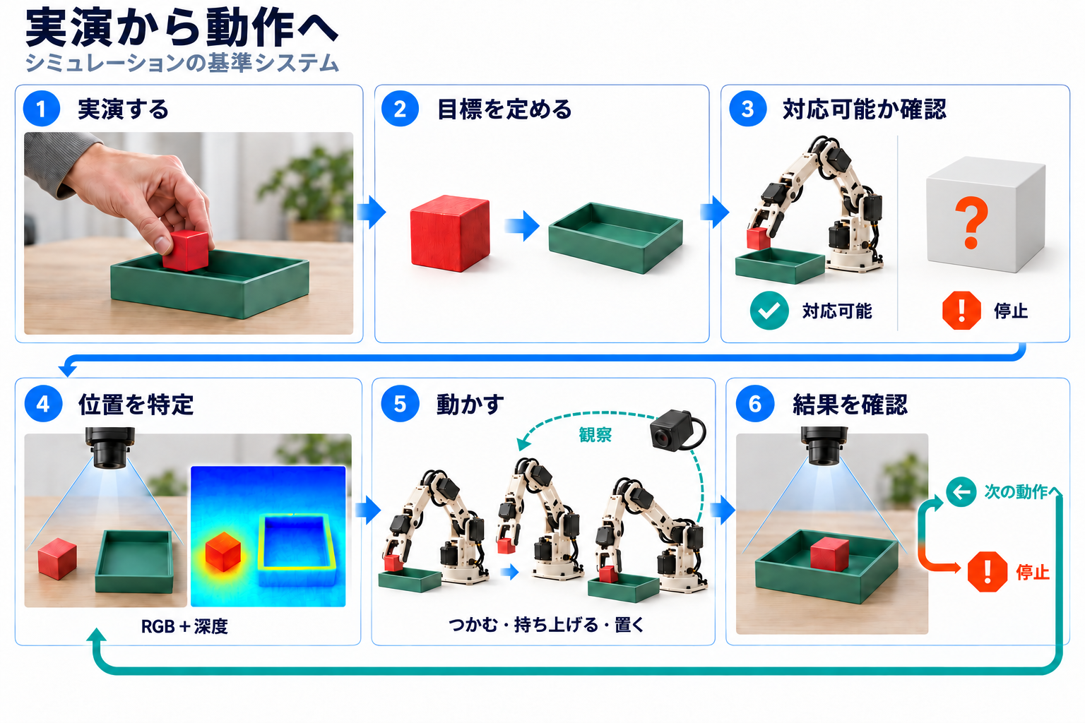 シミュレーションの基準システム。人の実演を構造化した配置目標に変換し、未対応または曖昧な作業は停止する。RGB画像と深度で現在の物体位置を把握し、プログラム済みのつかむ・持ち上げる・置く動作に新しい観測を使う。結果の検証に応じて次の動作へ進むか、停止して失敗を記録する。