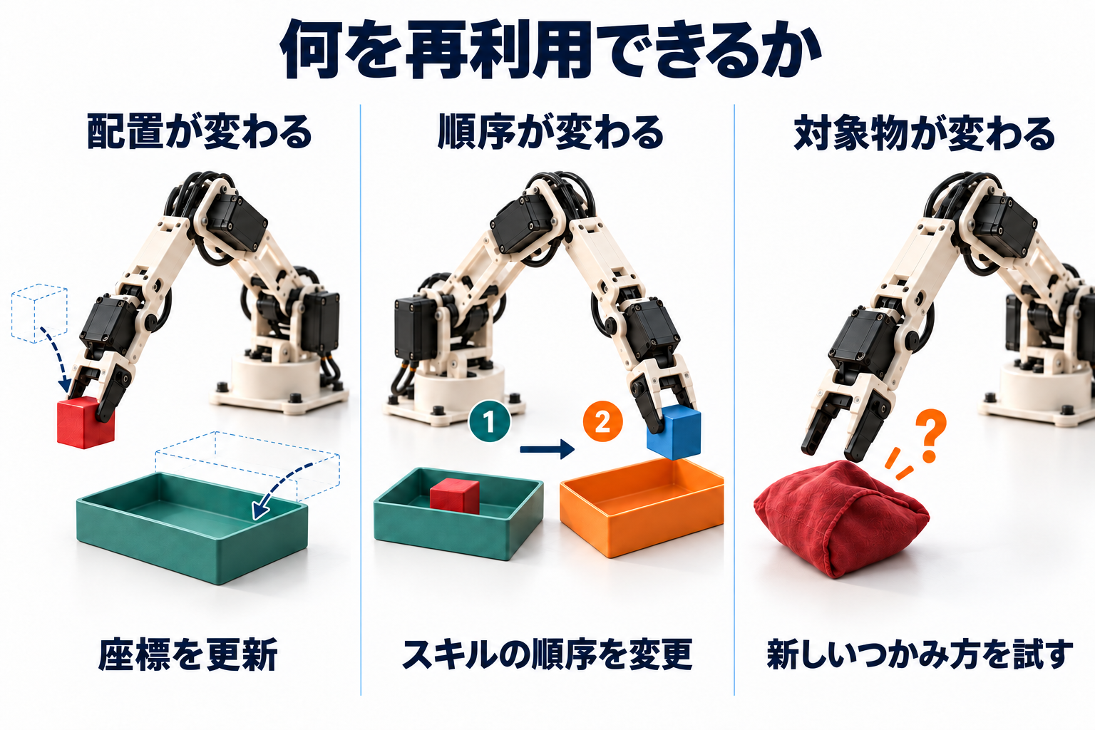 適応に関する3つの問い。同じスキルを使いながら移動した立方体とトレイを見つける、既知の配置動作を新しい順序で組み合わせる、形や材質の変化に合わせて新しいつかみ方を調べる。