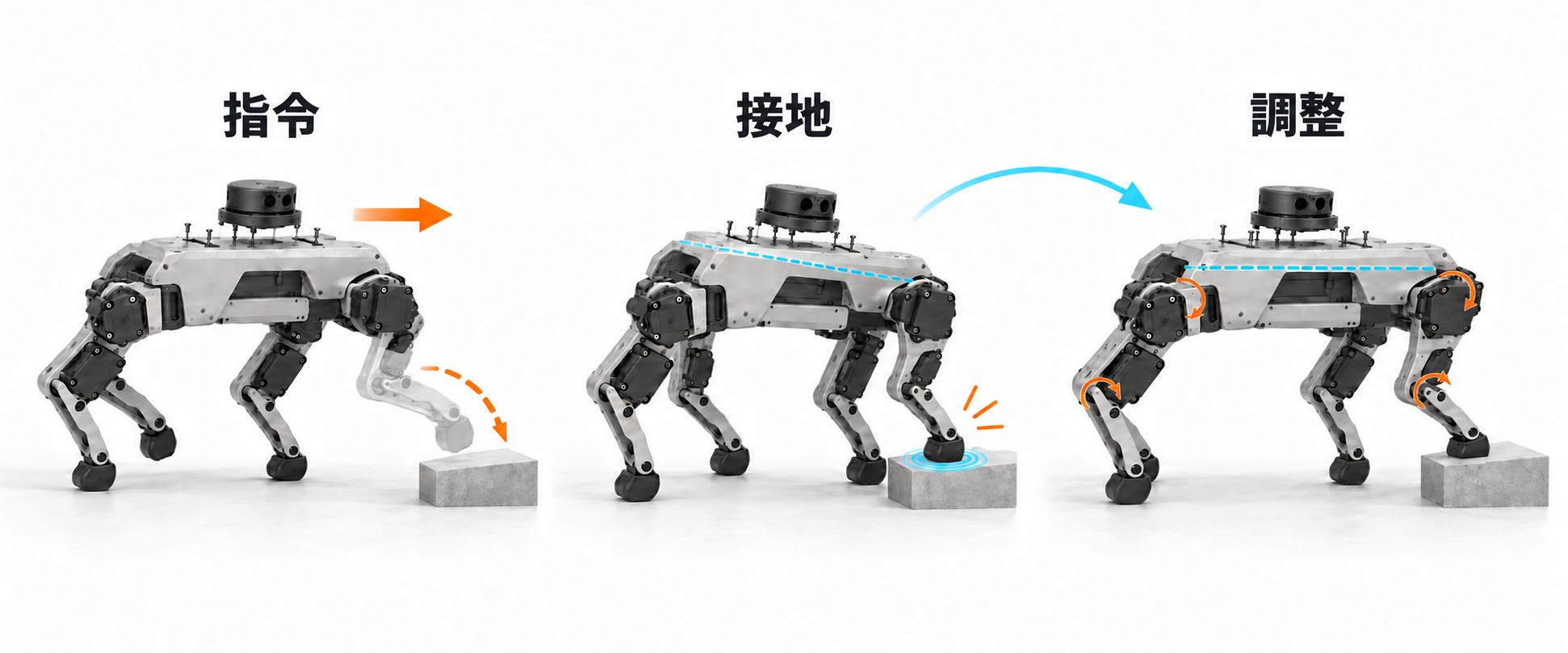 同じロボットの3段階の動作イメージ。前進を指示し、足が段差に接したことを検知し、関節角度を変えて機体を水平に戻す。