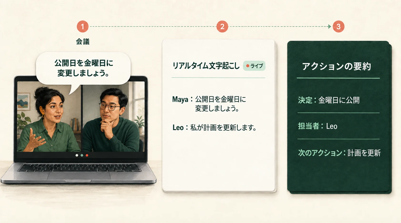 会議の発言、リアルタイムの文字起こし、アクションの要約の例。金曜日の公開を決定し、Leoが計画更新の担当者として示されています。
