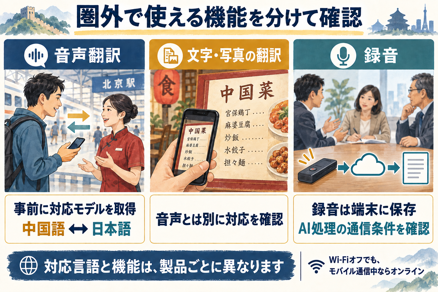 音声翻訳、文字・写真の翻訳、録音について、圏外で使うために確認する条件を分けた図