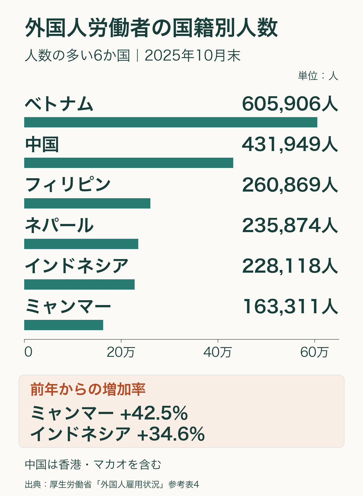 2025年10月末、外国人労働者の人数が多い6か国。ベトナム605,906人、中国431,949人、フィリピン260,869人、ネパール235,874人、インドネシア228,118人、ミャンマー163,311人。前年比はミャンマー42.5%増、インドネシア34.6%増