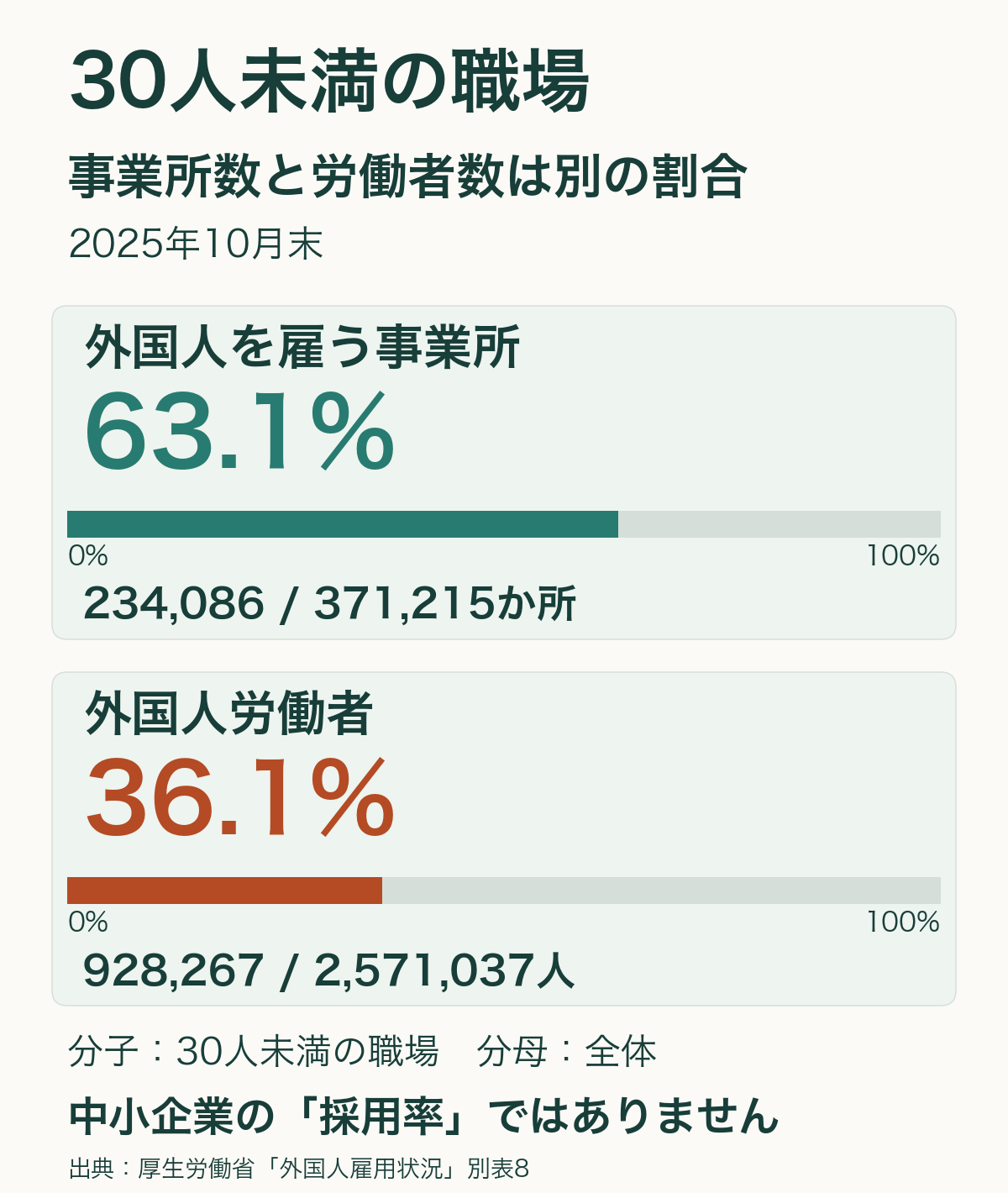 従業員30人未満の職場が占める割合。外国人を雇う事業所は234,086か所を371,215か所で割った63.1%。外国人労働者は928,267人を2,571,037人で割った36.1%。二つの割合は分母が異なる