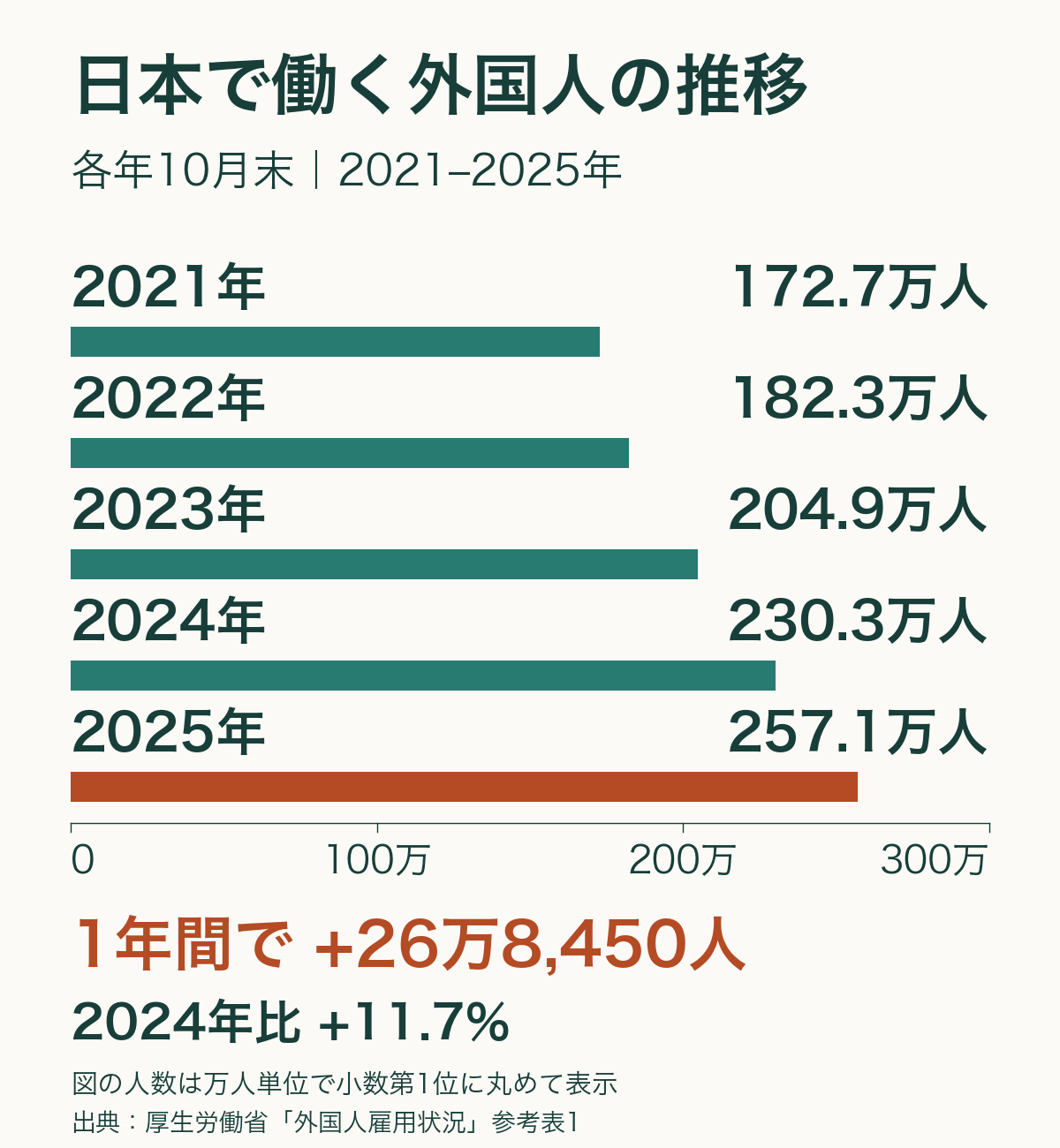 各年10月末の外国人労働者数。2021年172.7万人、2022年182.3万人、2023年204.9万人、2024年230.3万人、2025年257.1万人。2024年から26万8,450人、11.7%増加