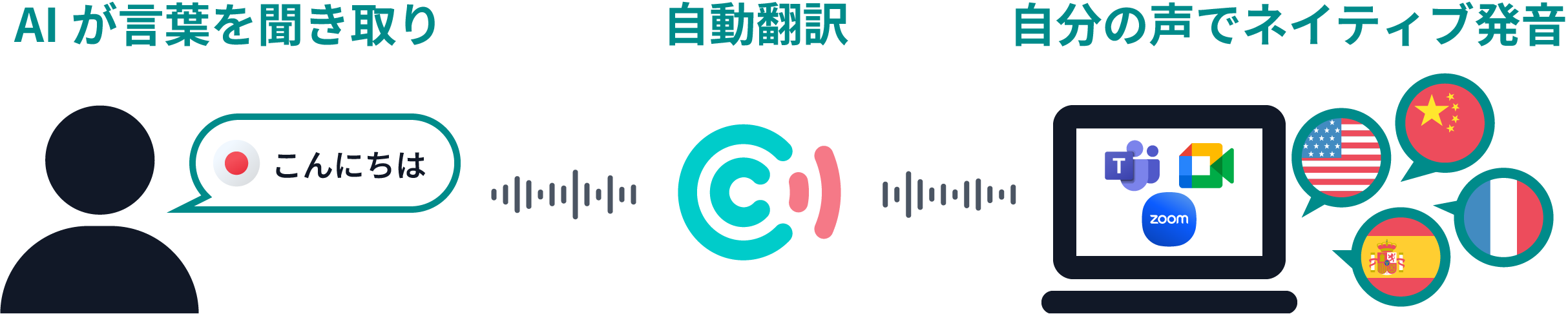 CoeFont公式の仕組み図。音声の聞き取り、自動翻訳、翻訳音声の出力という流れを示しています。