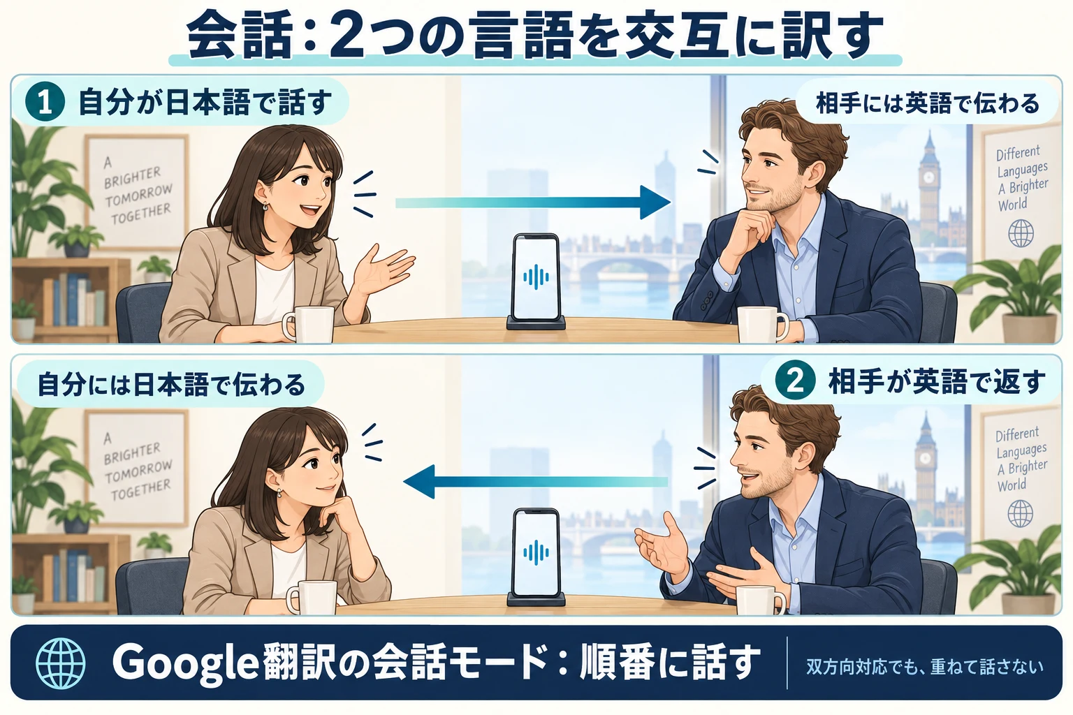 会話モードの往復。1、自分の日本語を相手向けの英語に。2、相手の英語を自分向けの日本語に。順番に話す。
