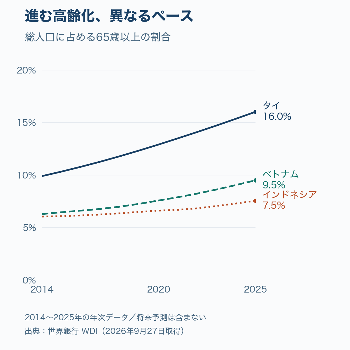 総人口に占める65歳以上の割合の推移。2014年から2025年に、タイは9.9%から16.0%、ベトナムは6.3%から9.5%、インドネシアは6.0%から7.5%へ上昇した