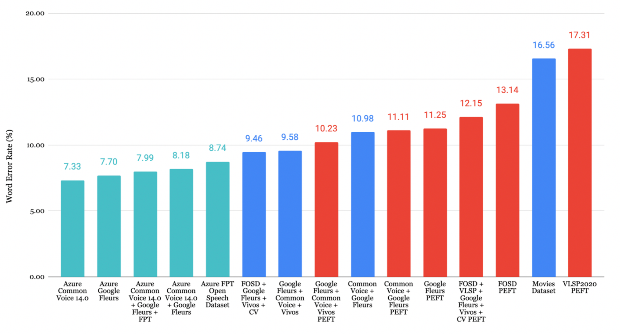 ベトナム語の評価結果