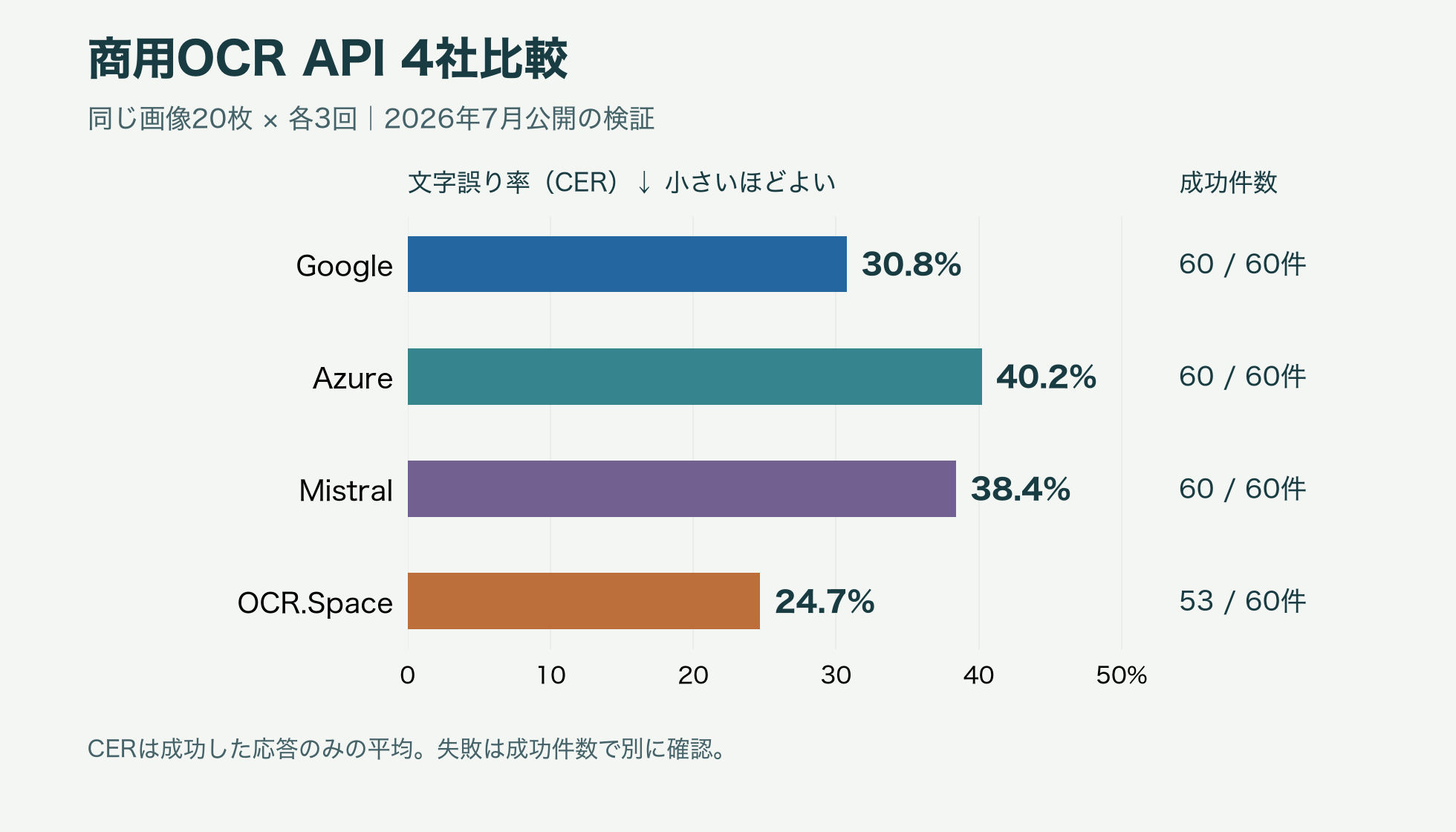 商用OCR API4社比較｜画像20枚の精度・速度・失敗率