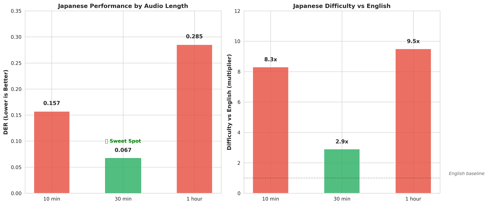 異なる音声長における日本語の性能