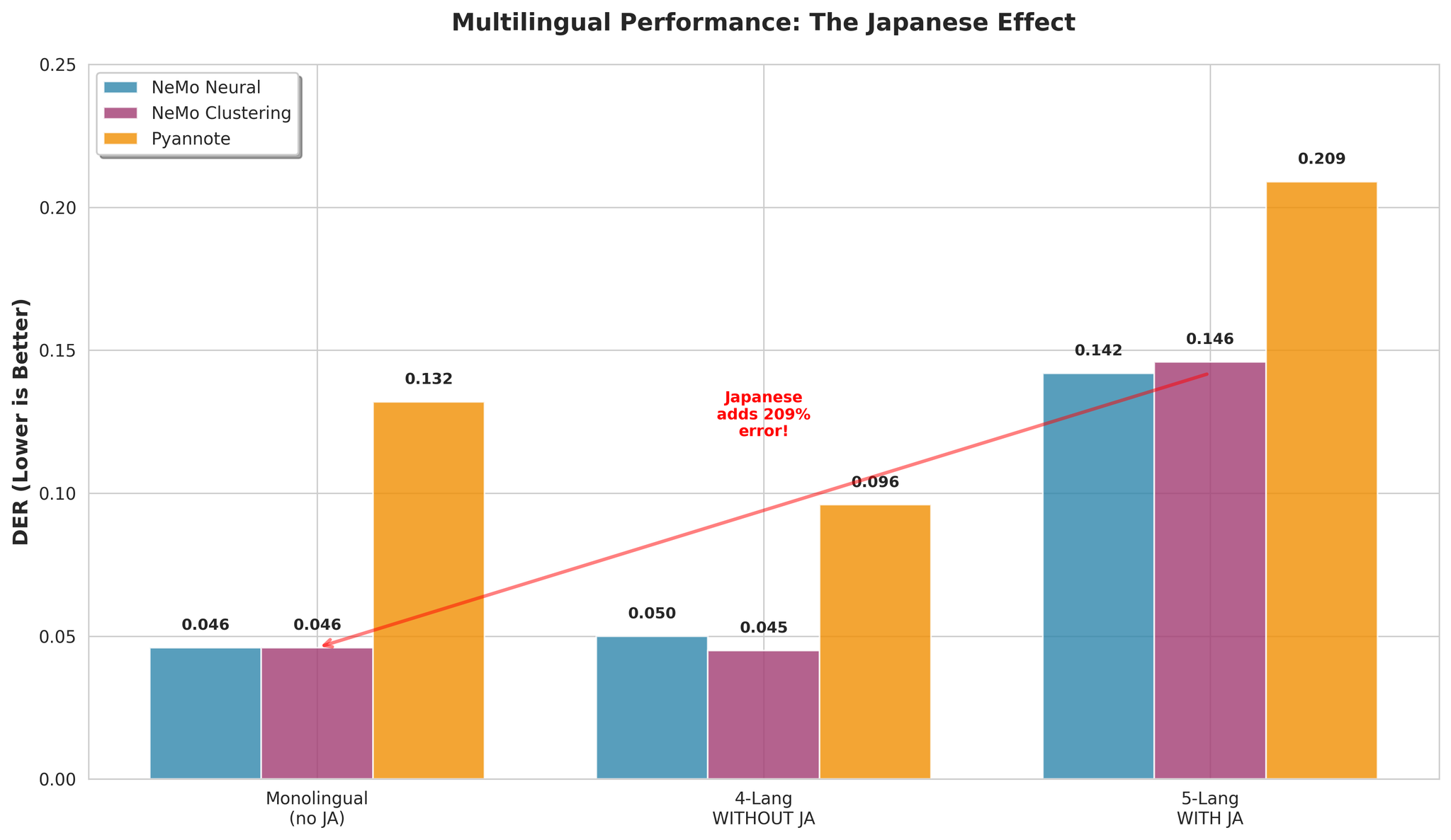 日本語の有無による多言語性能比較