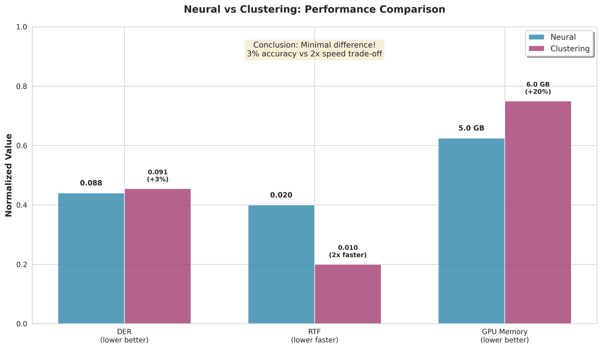 NeuralとClusteringの性能比較