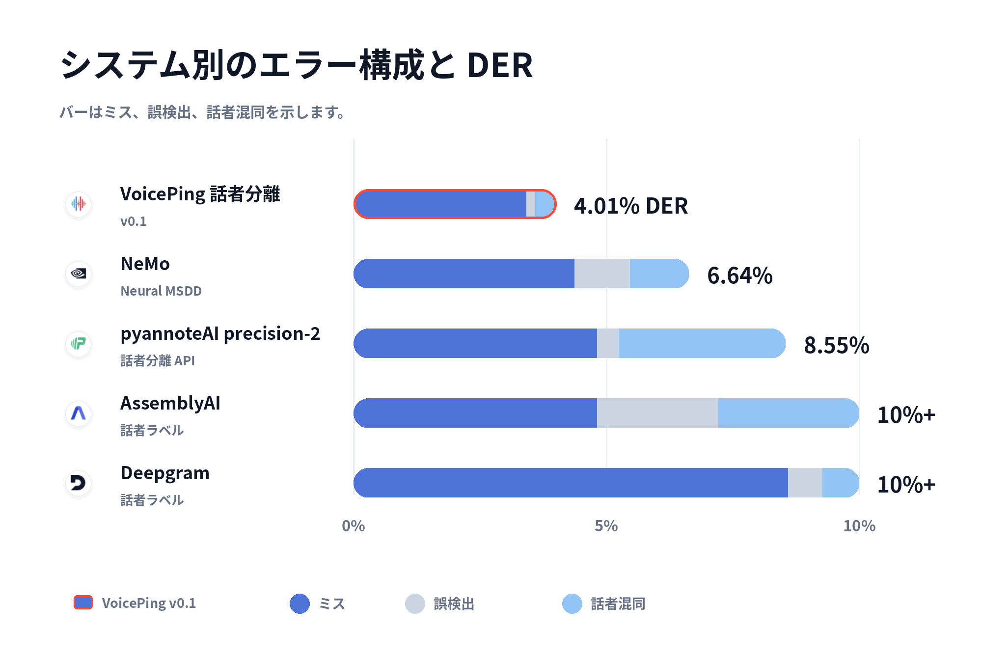 主要システムごとのエラー構成