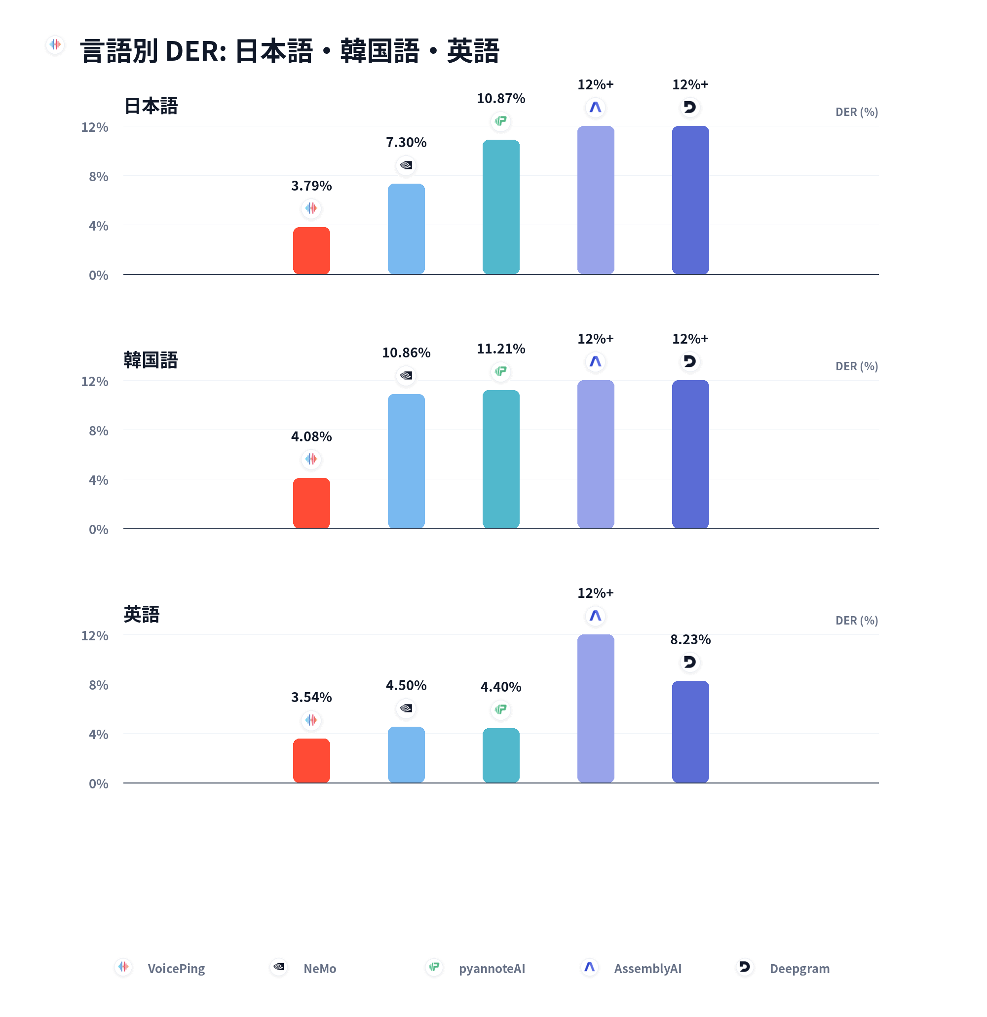 言語別 DER 比較:日本語、韓国語、英語