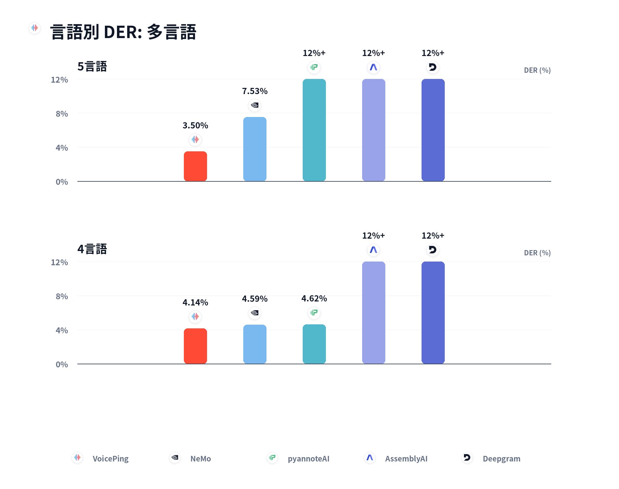 言語別 DER 比較:多言語バケット