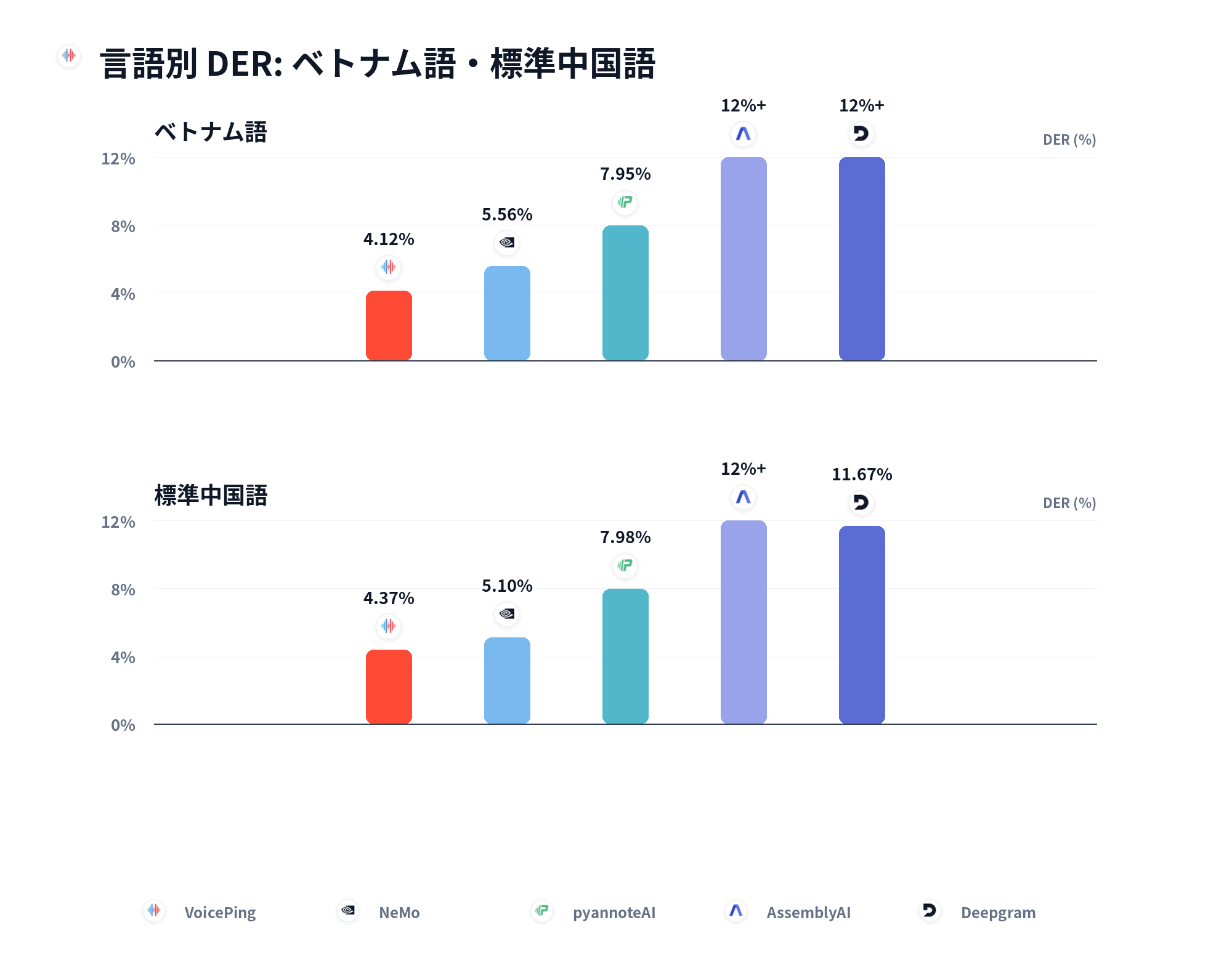 言語別 DER 比較:ベトナム語、中国語