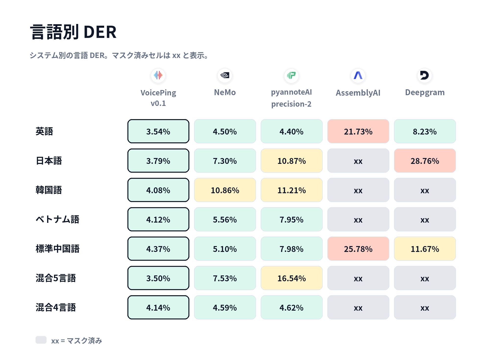 言語別 DER ヒートマップ