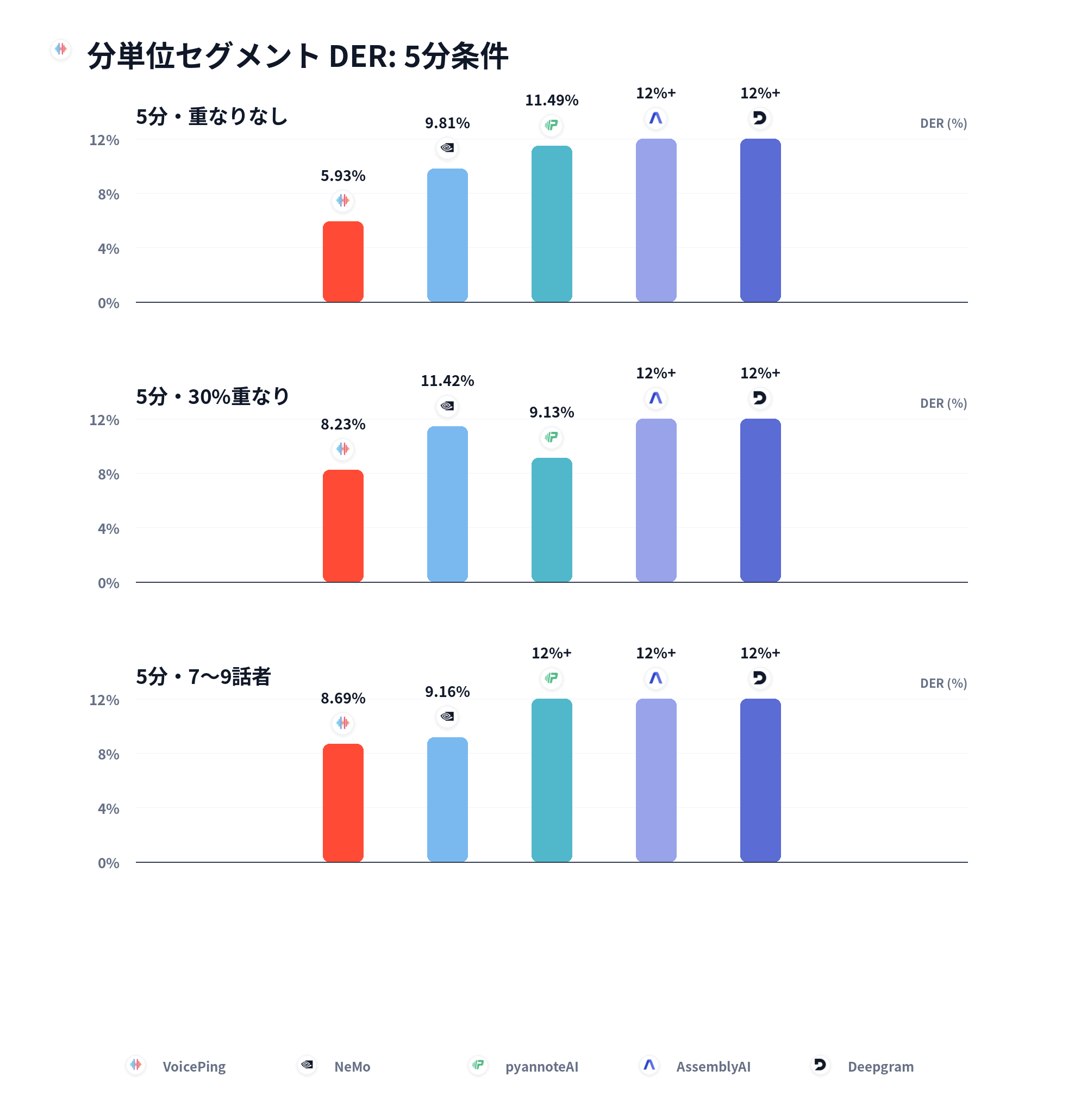 分単位セグメント DER:5分条件