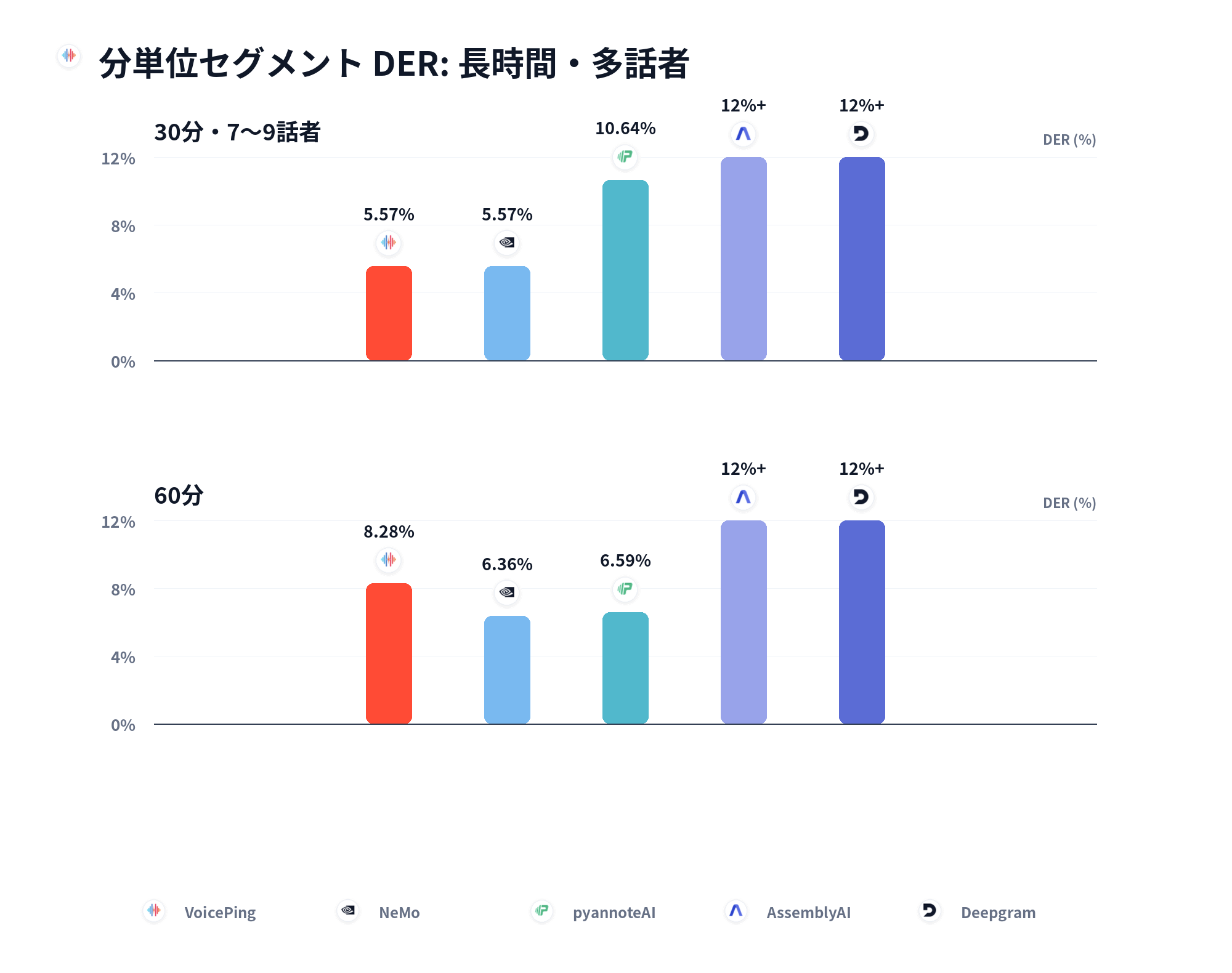 分単位セグメント DER:長時間と多話者条件