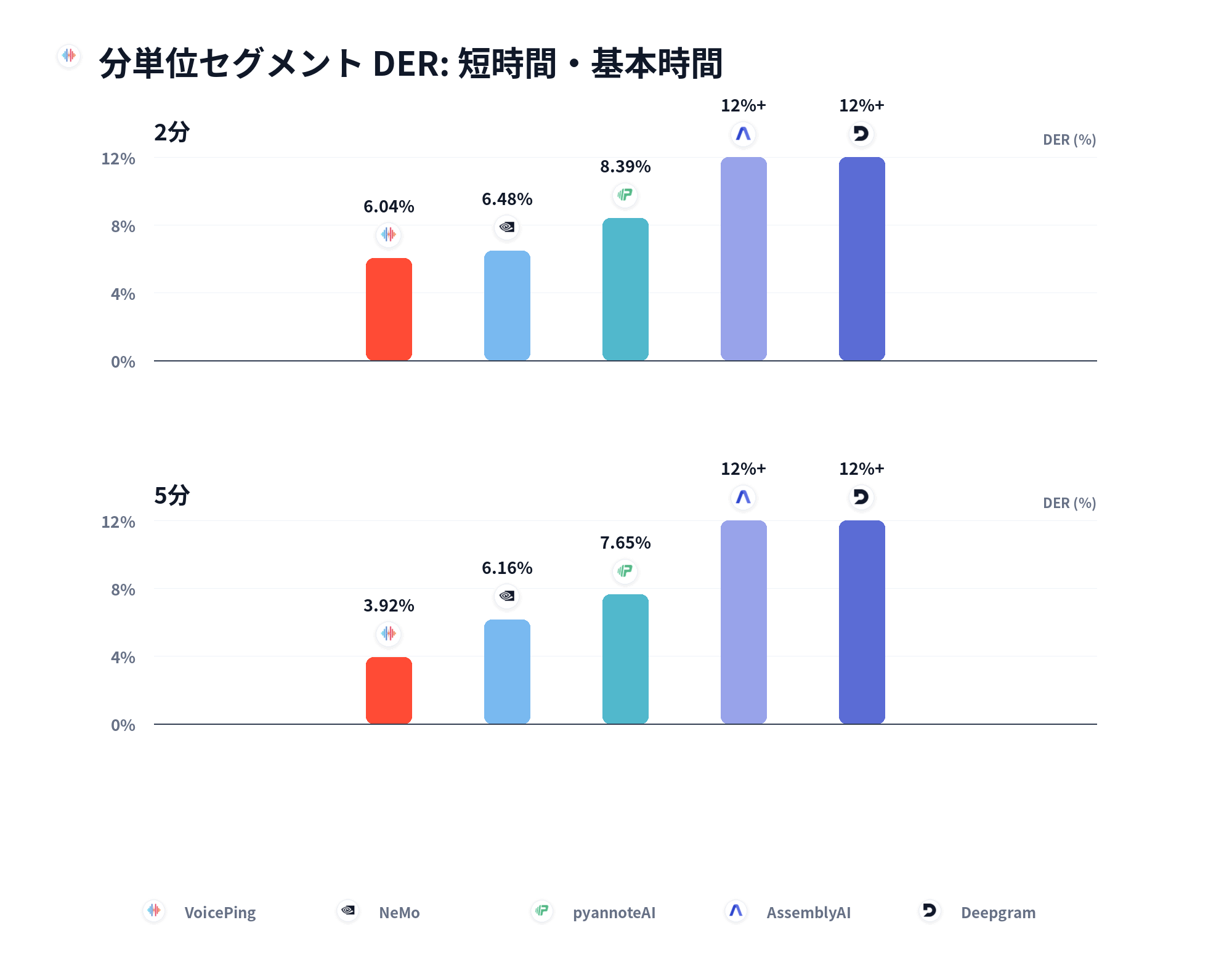 分単位セグメント DER:短時間と基本長