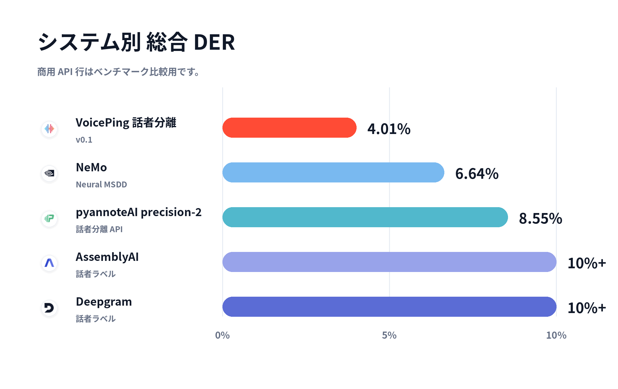 話者分離システム全体の DER 比較