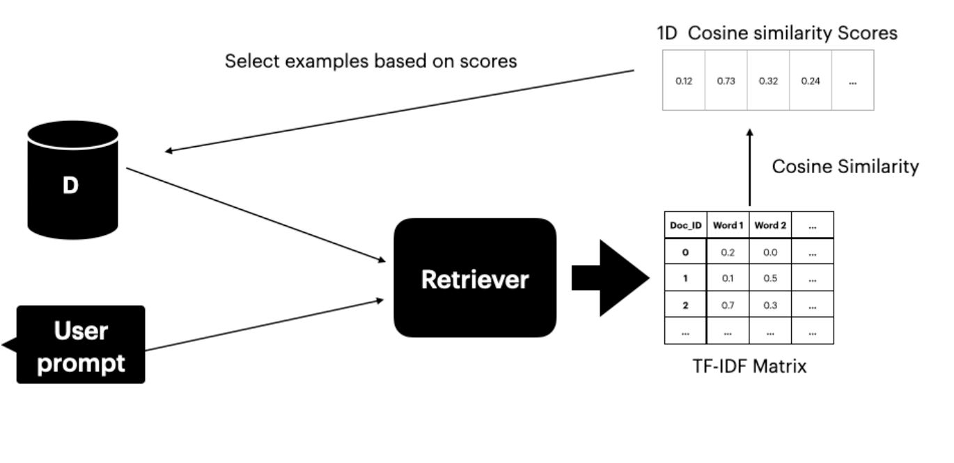 図2: TF-IDF行列とコサイン類似度を使用してデータセットから上位K個の例を選択