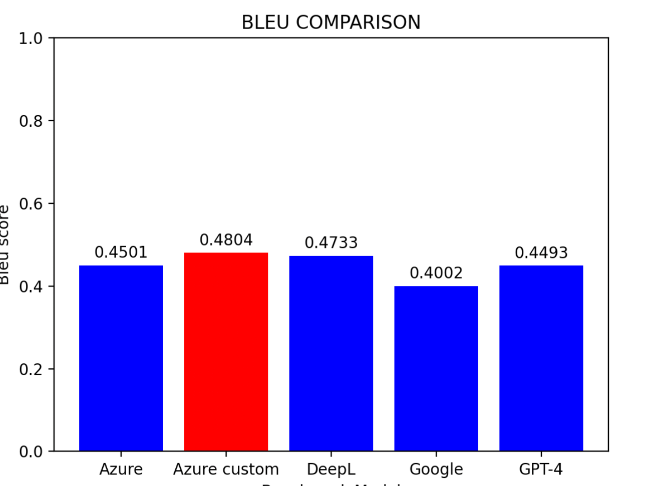 BLEUスコア比較