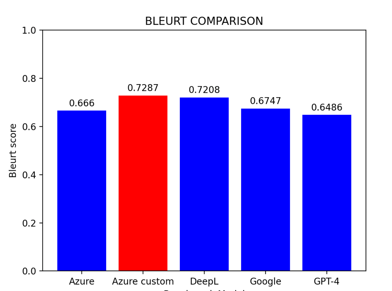 BLEURTスコア比較
