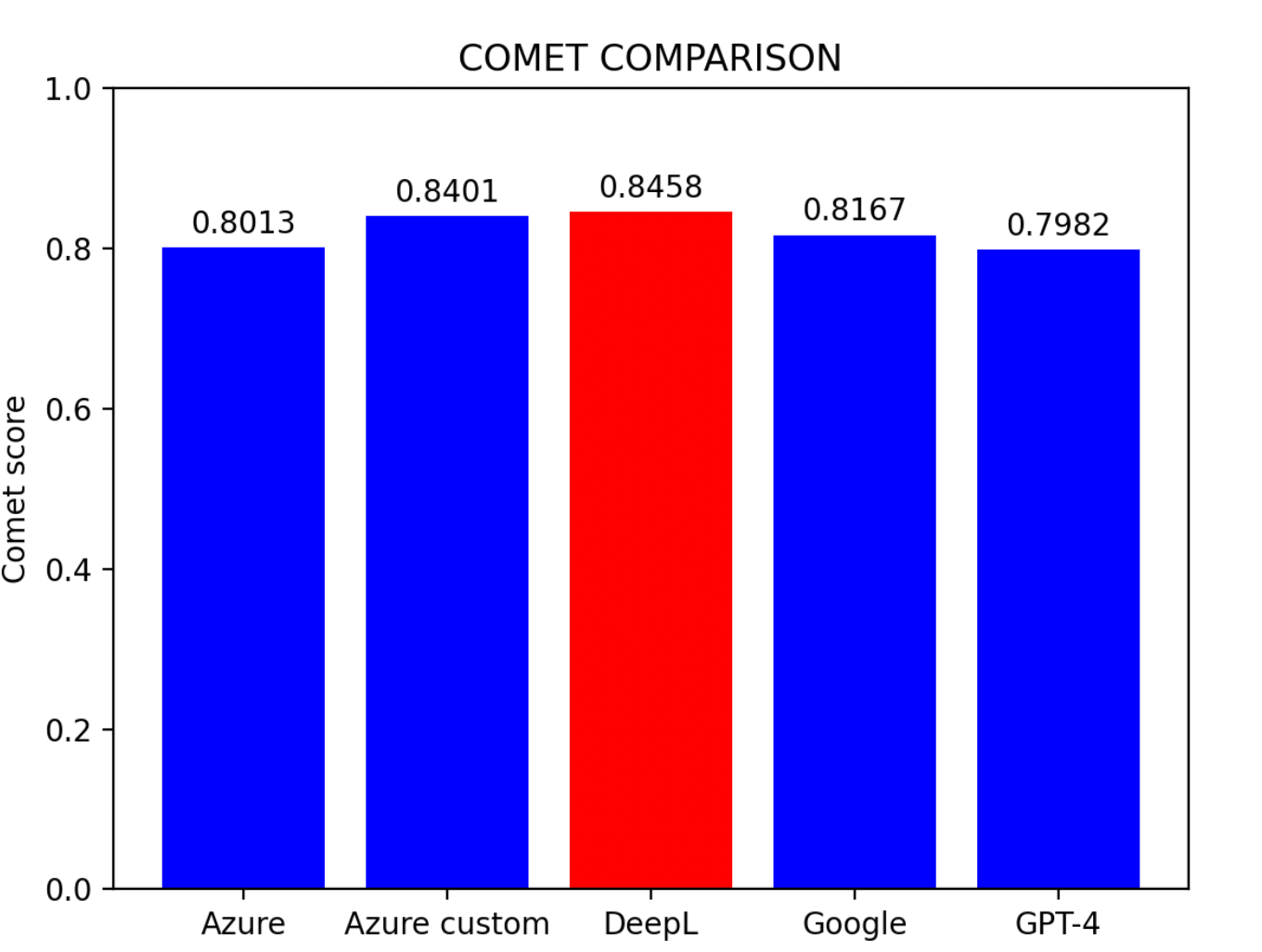 COMETスコア比較