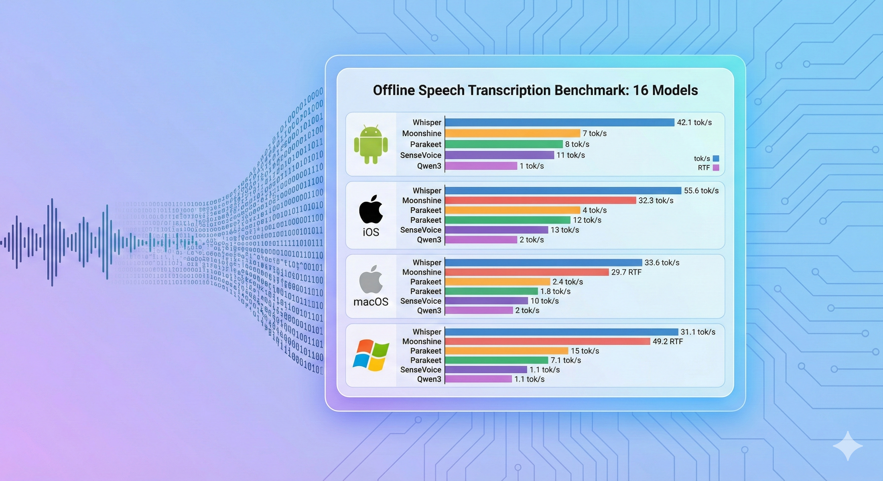 オフライン音声文字起こしベンチマーク:Android/iOS/macOS/Windowsで16モデルを比較