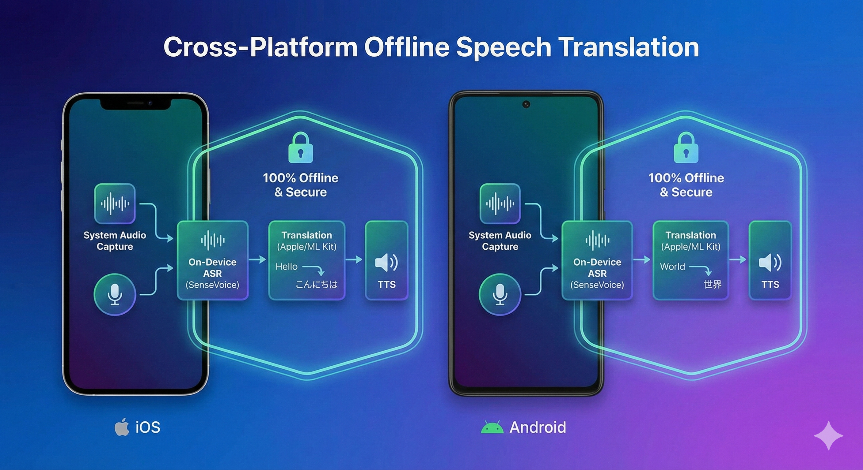 オフライン音声翻訳アプリ:iOS/Androidクロスプラットフォーム対応のオンデバイス文字起こし・翻訳・TTS