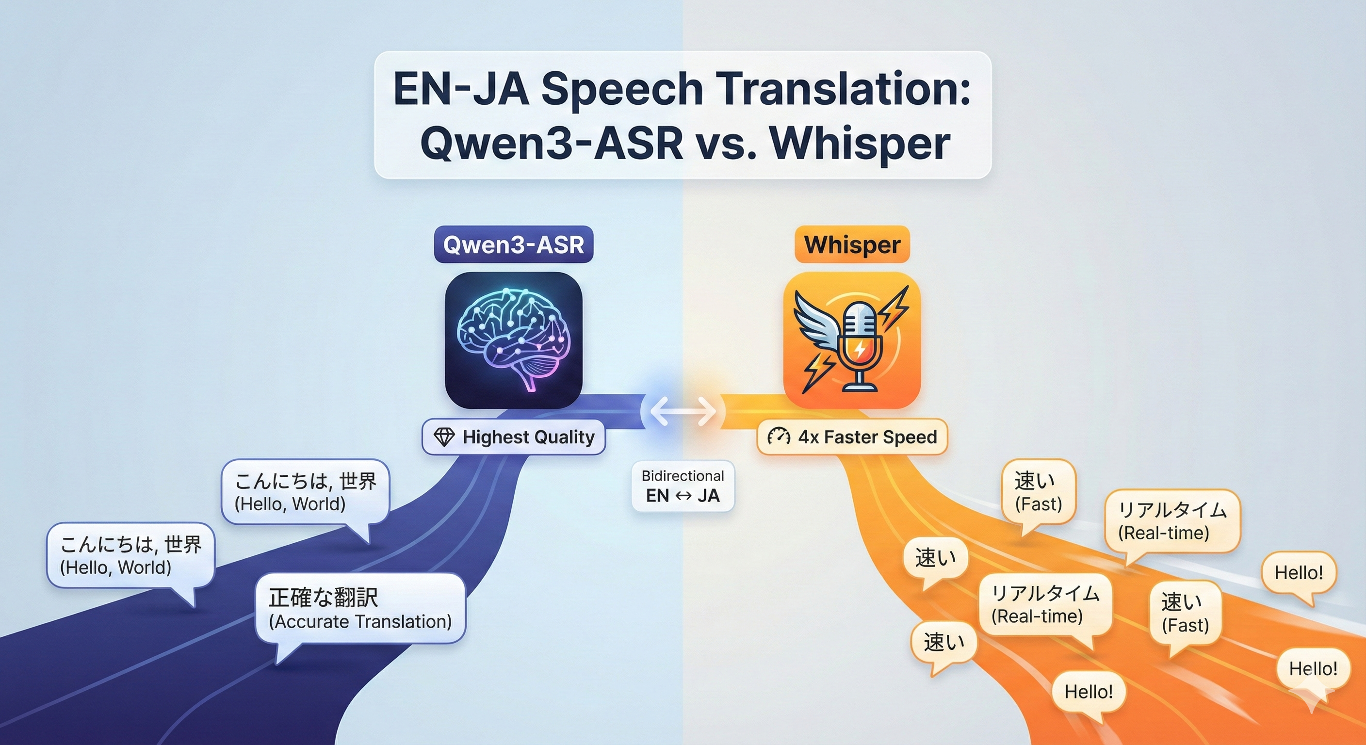 音声翻訳:英日双方向翻訳におけるQwen3-ASR vs Whisper