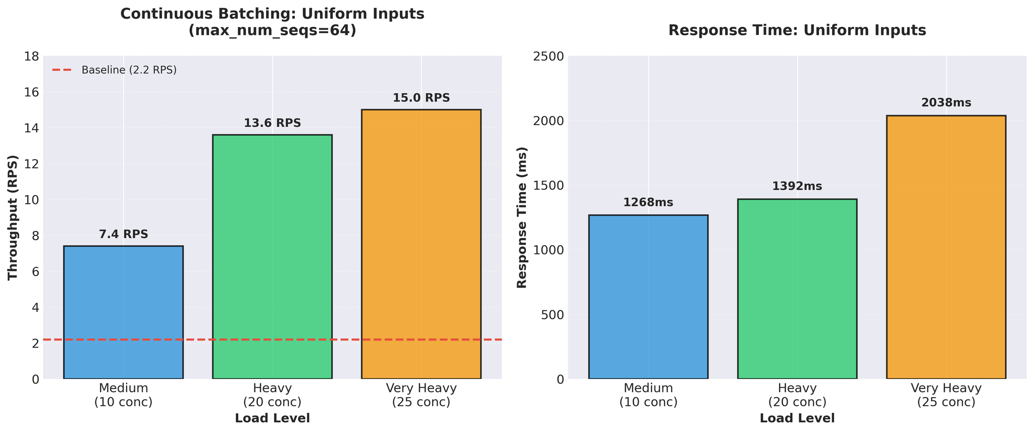 図2:均一入力でのContinuous Batching、15 RPSの高スループットを達成