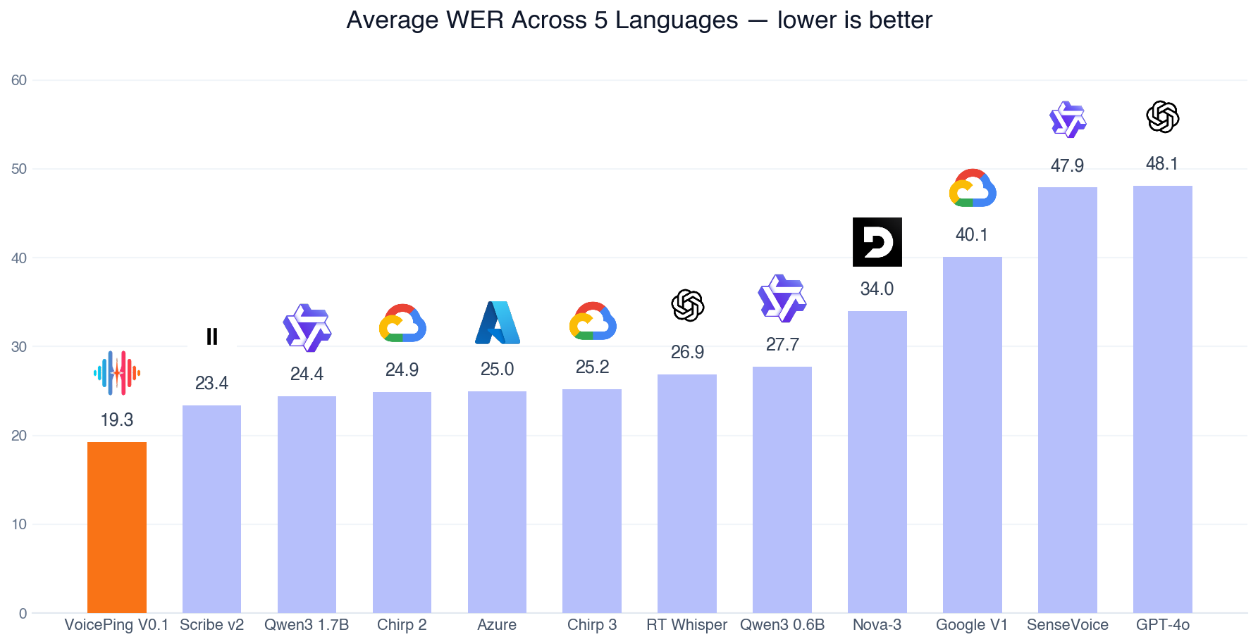 英語・日本語・ベトナム語・韓国語・中国語の平均単語誤り率