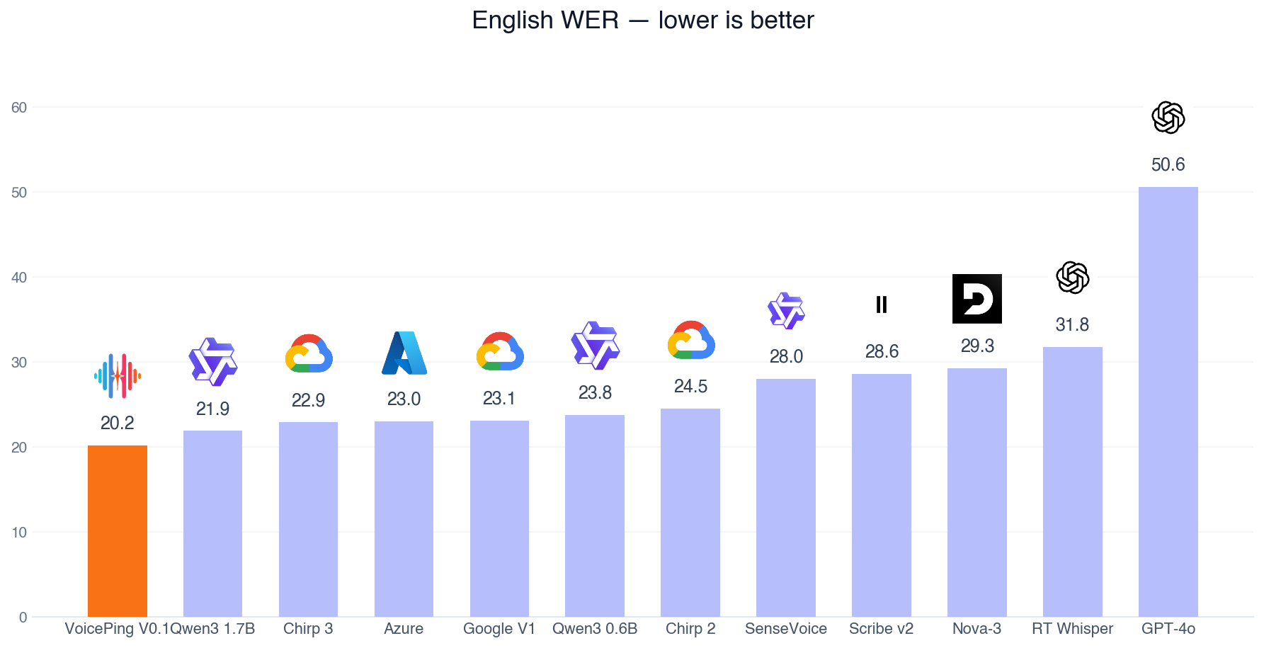 システム別の英語単語誤り率