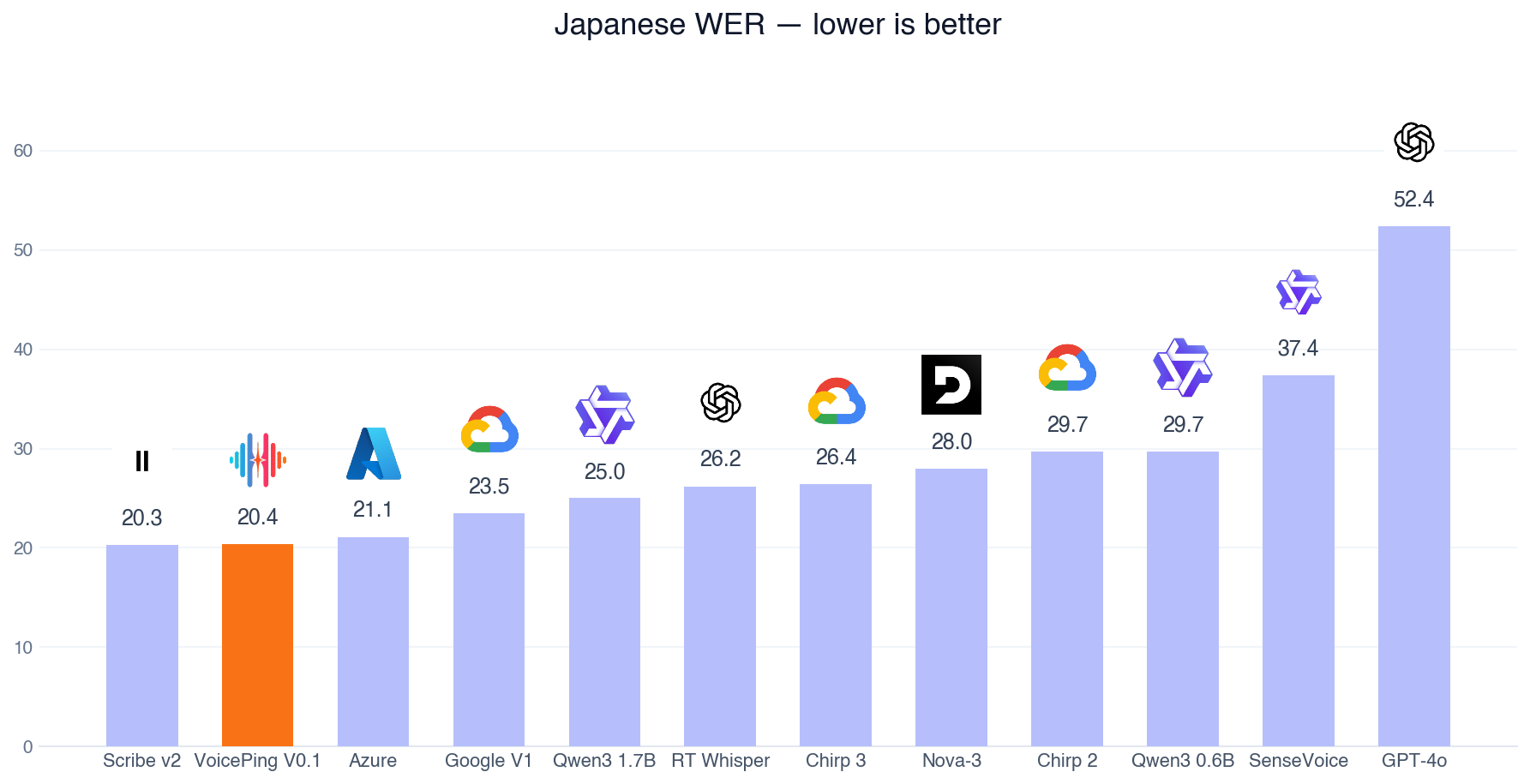 システム別の日本語単語誤り率