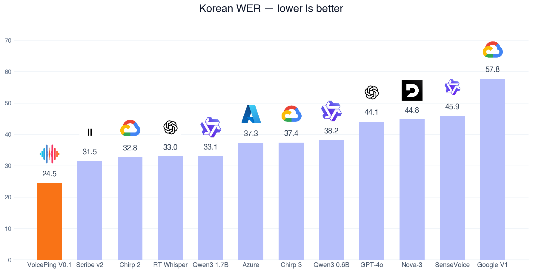 システム別の韓国語単語誤り率
