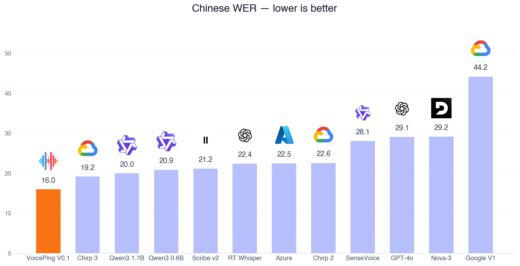 システム別の中国語単語誤り率