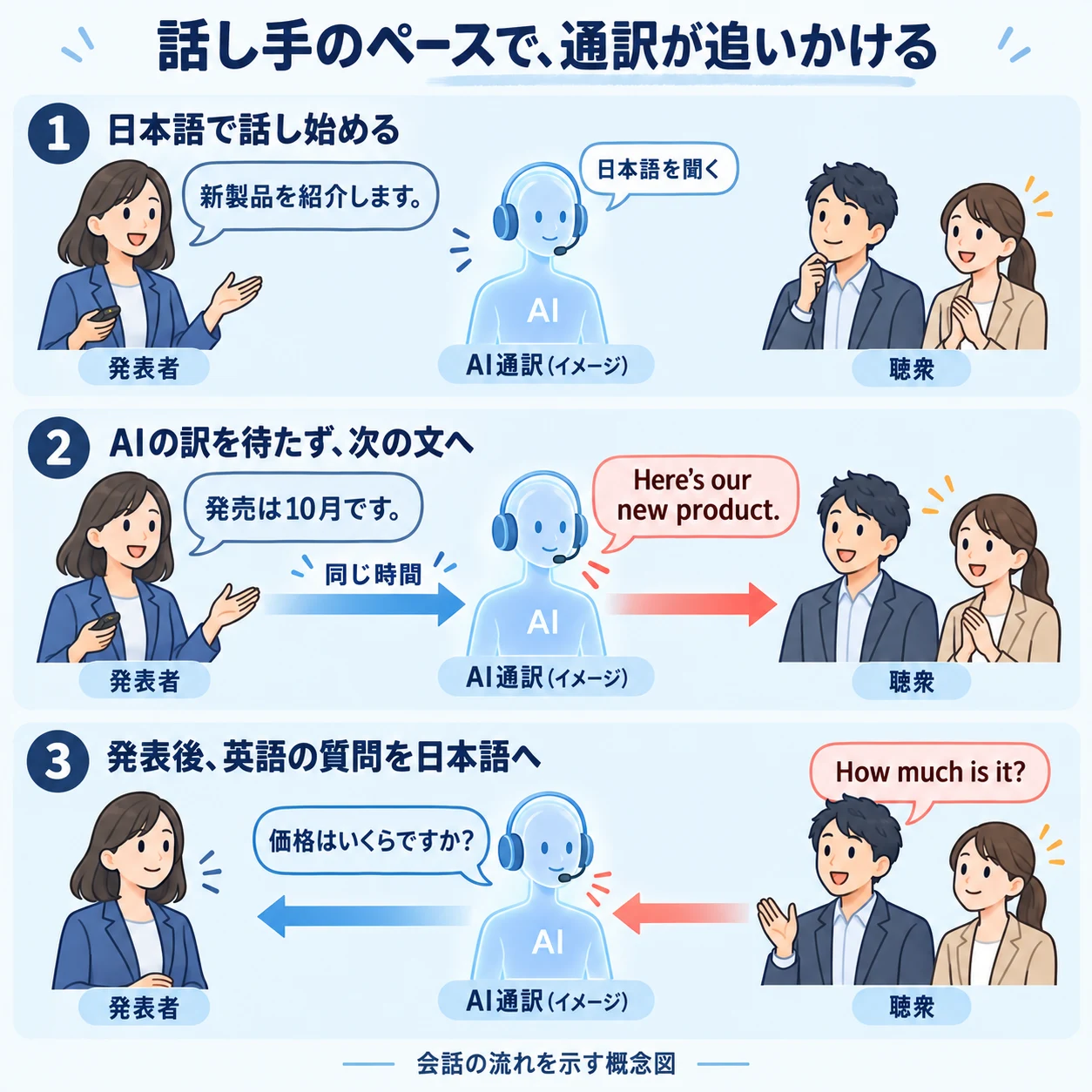 時間の流れを3場面で示す人物図。発表者が日本語で話し始め、次の文を話す間にAI通訳が前の文を英語で聴衆へ伝える。発表後は聴衆の英語の質問を日本語で発表者へ戻す