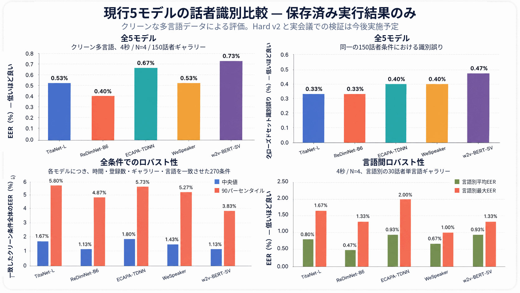 クリーン多言語評価における全モデルの概要