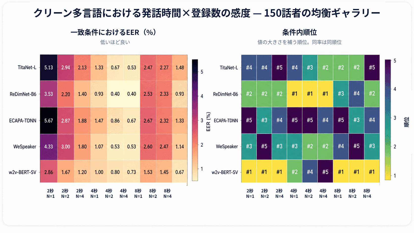プローブ時間と登録埋め込み数に対する EER 感度