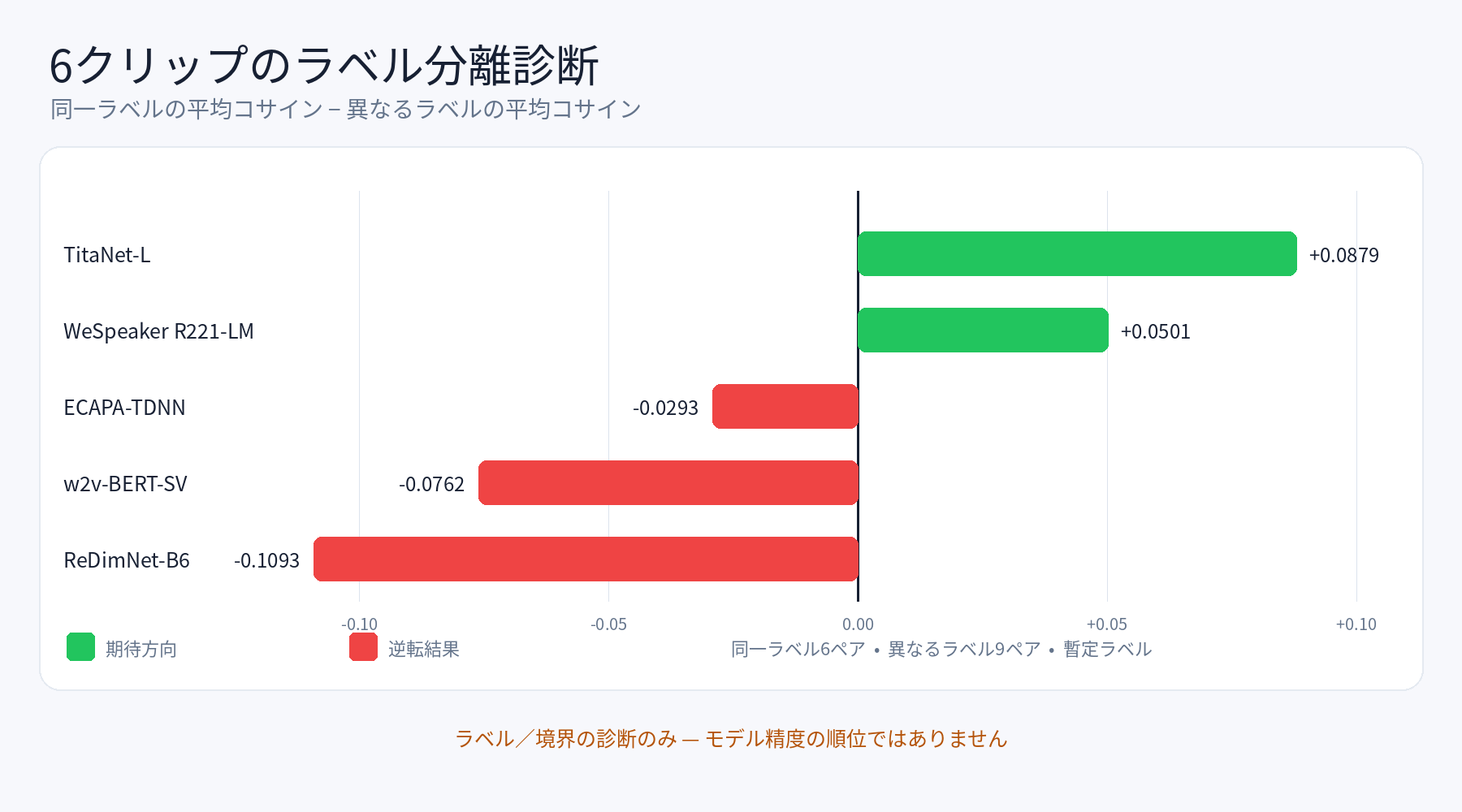 6クリップのラベル分離診断:正方向2モデルと逆転3モデルのギャップ
