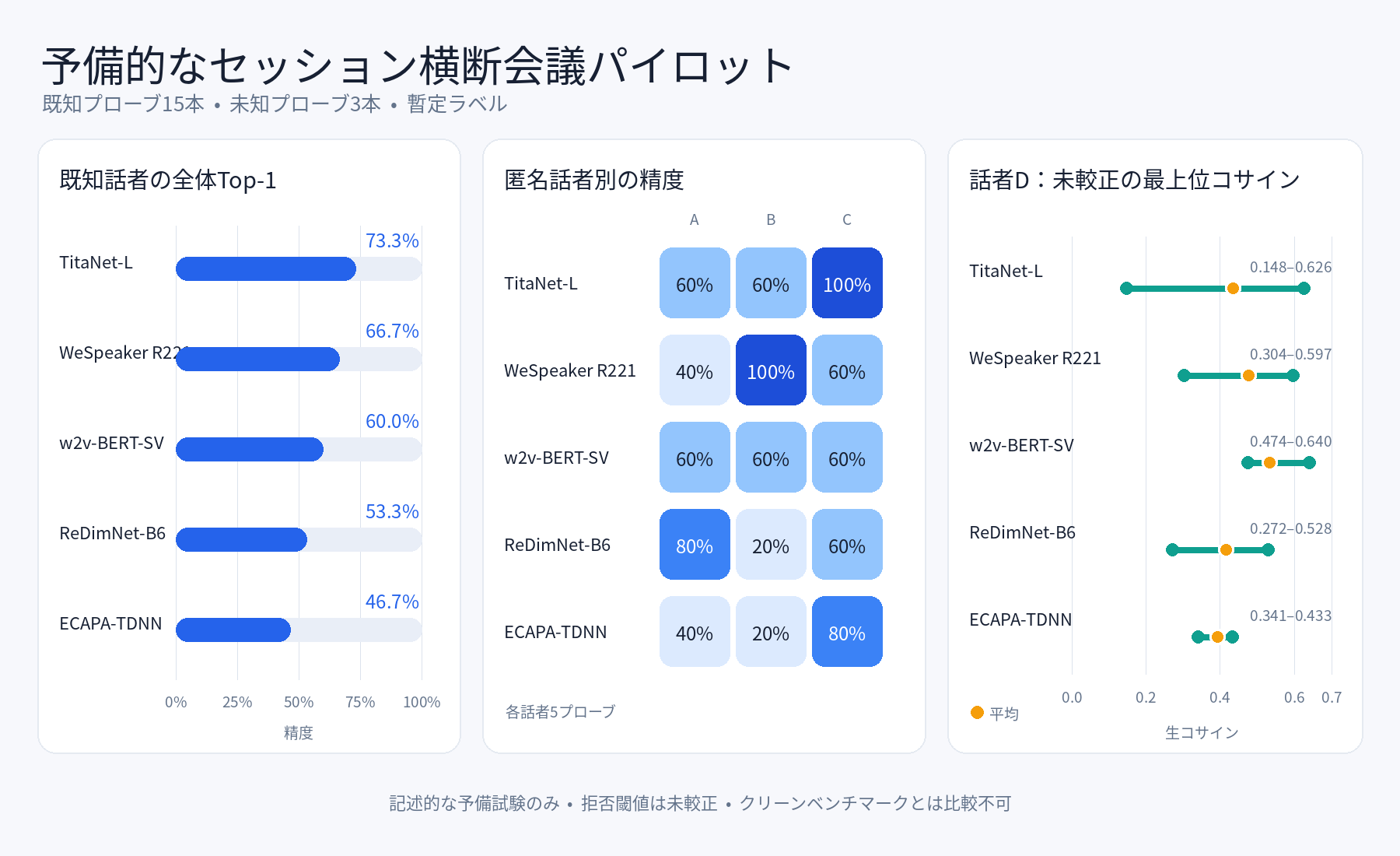予備的なセッション横断パイロット:全体および話者別Top-1精度と、未較正の未知話者コサインスコア