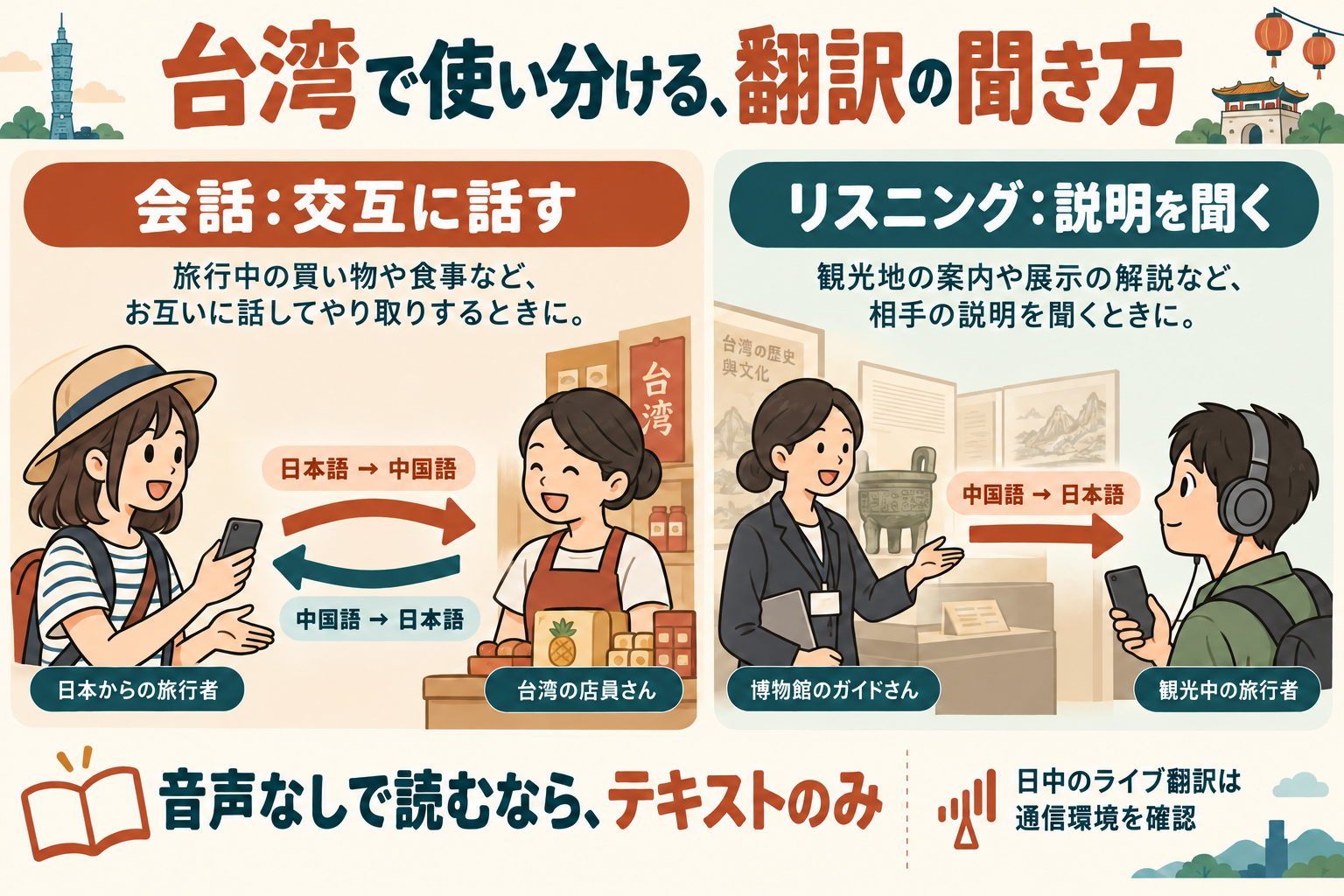 台湾での翻訳の使い分け。注文は日本語と中国語を交互に訳す会話、博物館の説明は中国語から日本語へ聞くリスニング。静かな場所ではテキストのみを選び、日中のライブ翻訳には通信環境を確認する