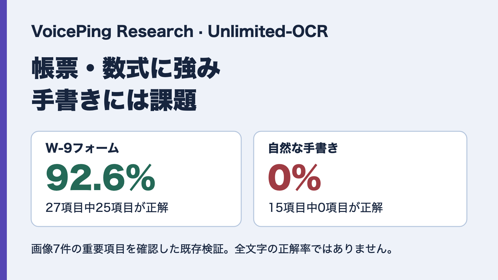 Unlimited-OCRの重要項目の正解率。W-9フォームは27項目中25項目、手書きは15項目中0項目。