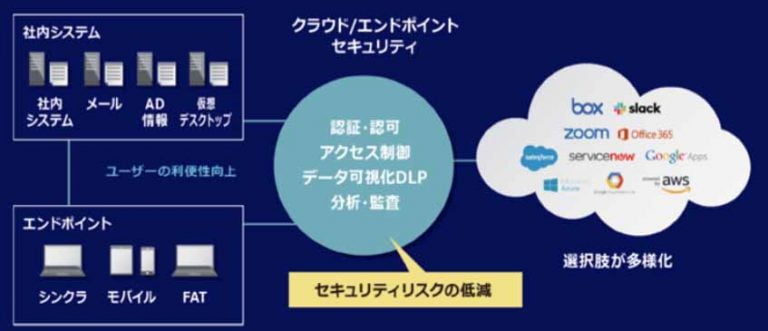 デジタルワークスペースとは