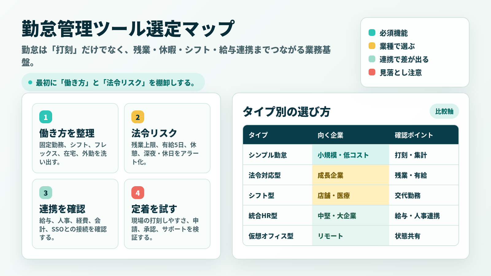 勤怠管理ツール選定マップ。働き方、法令リスク、連携、定着、タイプ別比較軸を日本語で示す図