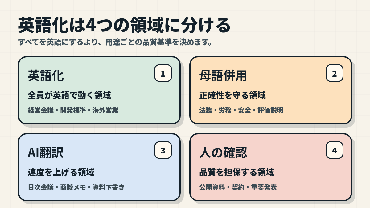 社内英語化を英語化、母語併用、AI翻訳、人の確認の4領域に分ける図