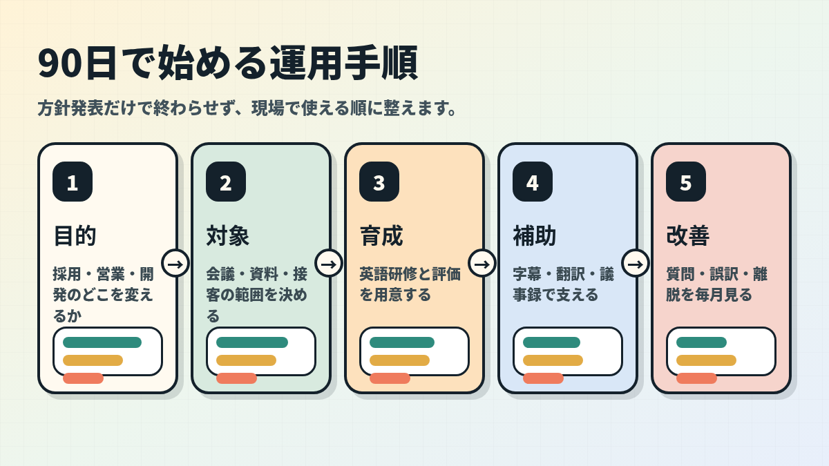 社内英語化を90日で始める運用手順。目的、対象、育成、補助、改善を日本語で示す図